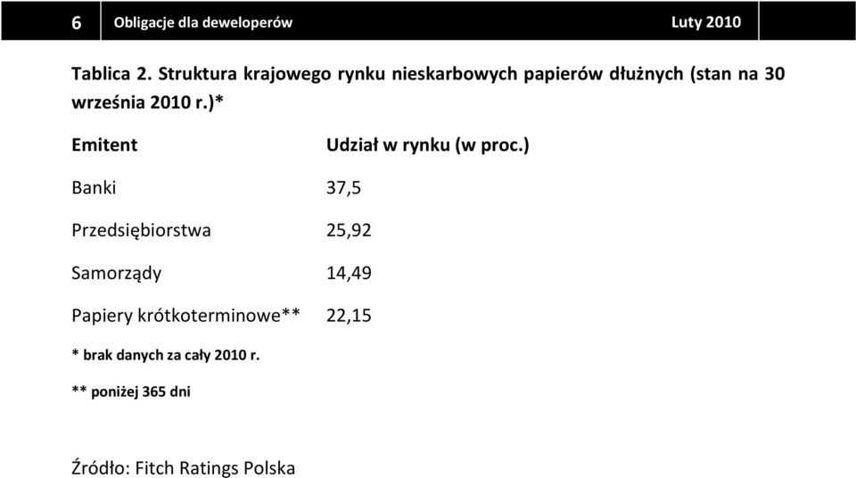 2010 r.)* Emitent Udział w rynku (w proc.