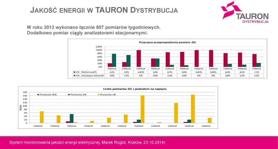 pomiarów tygodniowych.