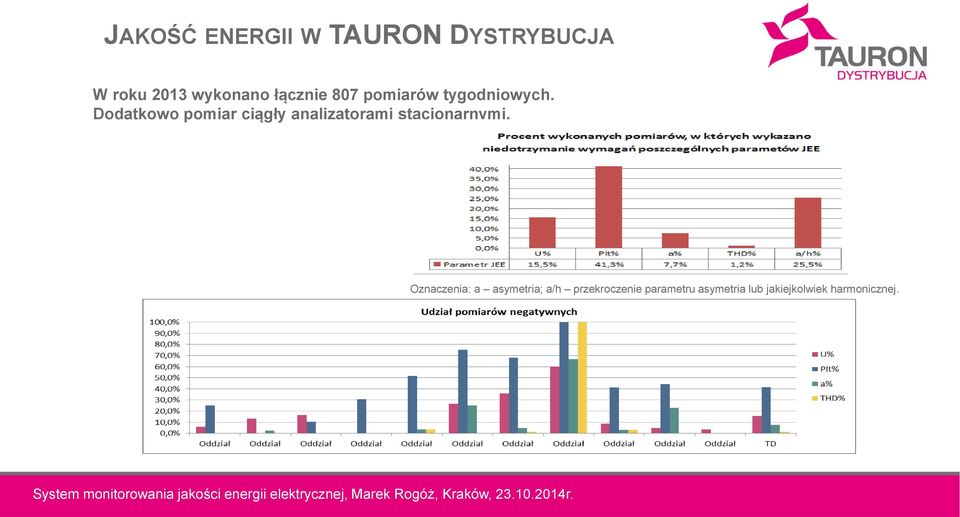 Dodatkowo pomiar ciągły analizatorami stacjonarnymi.