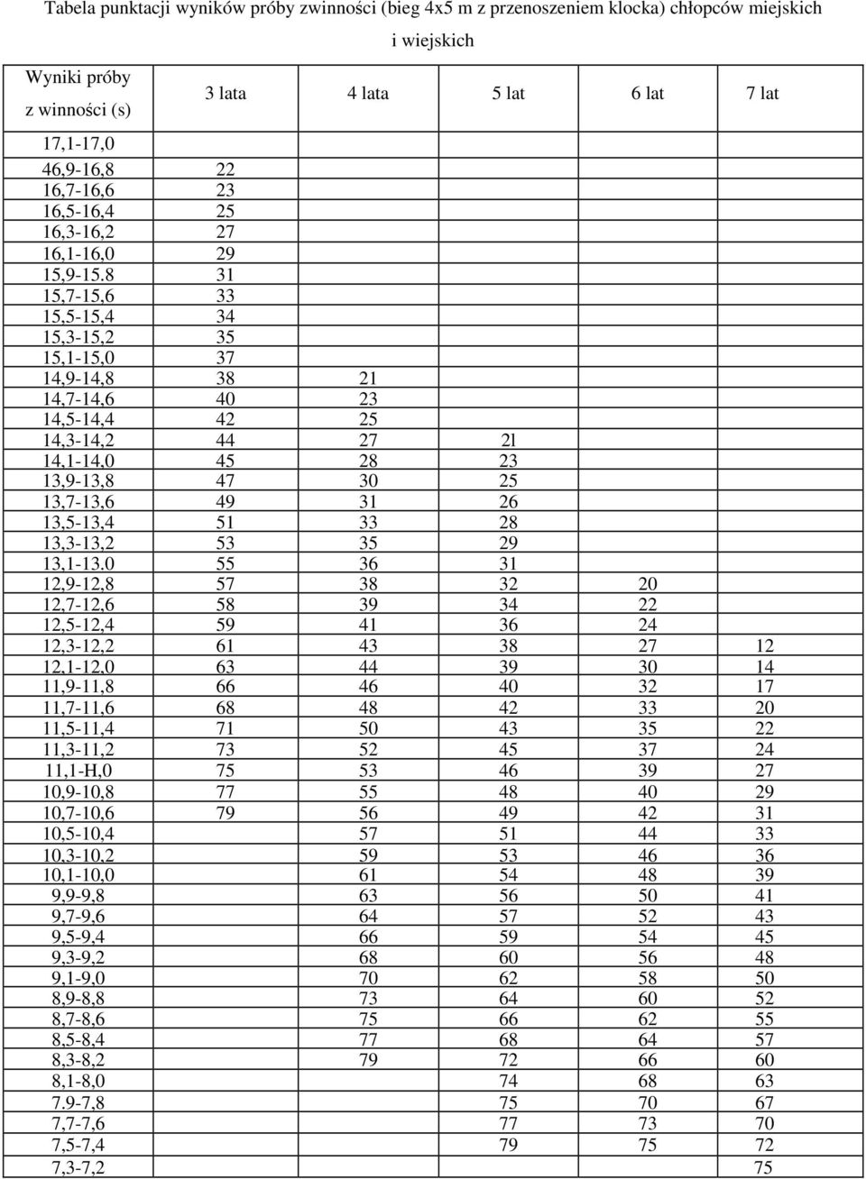 8 31 15,7-15,6 33 15,5-15,4 34 15,3-15,2 35 15,1-15,0 37 14,9-14,8 38 21 14,7-14,6 40 23 14,5-14,4 42 25 14,3-14,2 44 27 2l 14,1-14,0 45 28 23 13,9-13,8 47 30 25 13,7-13,6 49 31 26 13,5-13,4 51 33 28