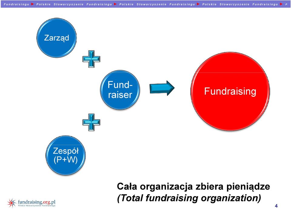 Fundraising Zespół (P+W) Cała organizacja zbiera pieniądze (Total fundraising