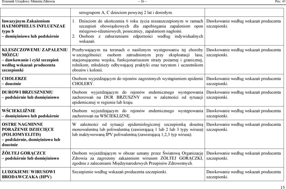 BRZUSZNEMU podskórnie lub domięśniowo WŚCIEKLIŹNIE domięśniowo lub podskórnie OSTRE NAGMINNE PORAŻENIE DZIECIĘCE (POLIOMYELITIS) podskórnie, domięśniowo lub doustnie ŻÓŁTEJ GORĄCZCE podskórnie lub