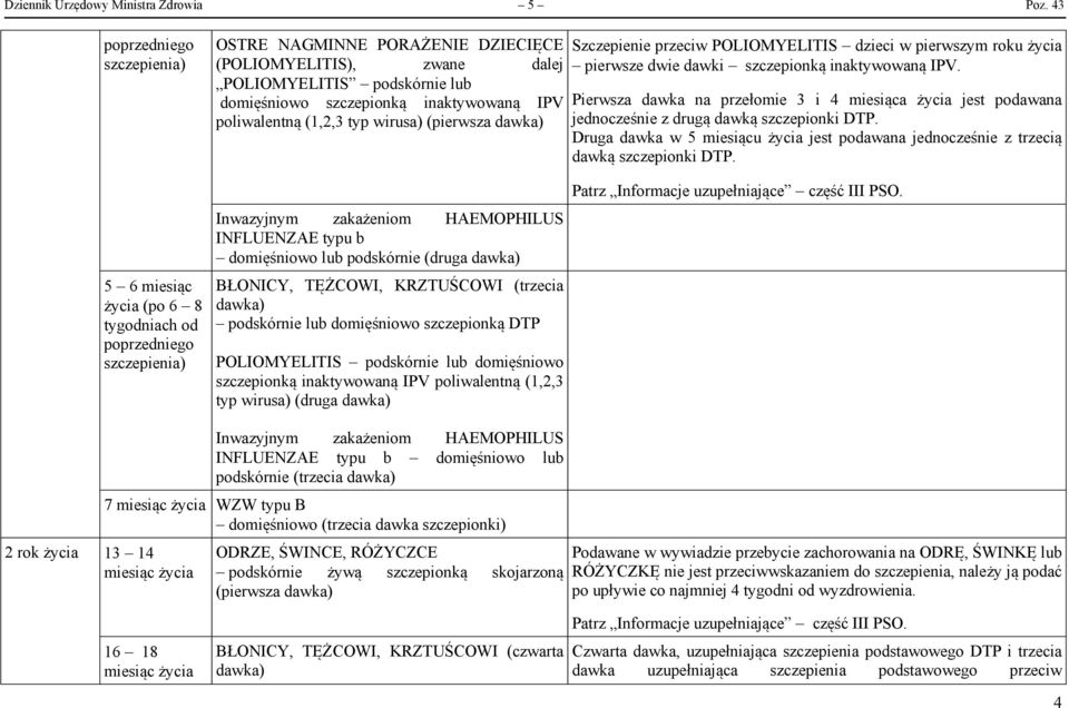 szczepionką inaktywowaną IPV poliwalentną (1,2,3 typ wirusa) (pierwsza dawka) Inwazyjnym zakażeniom HAEMOPHILUS INFLUENZAE typu b domięśniowo lub podskórnie (druga dawka) BŁONICY, TĘŻCOWI, KRZTUŚCOWI