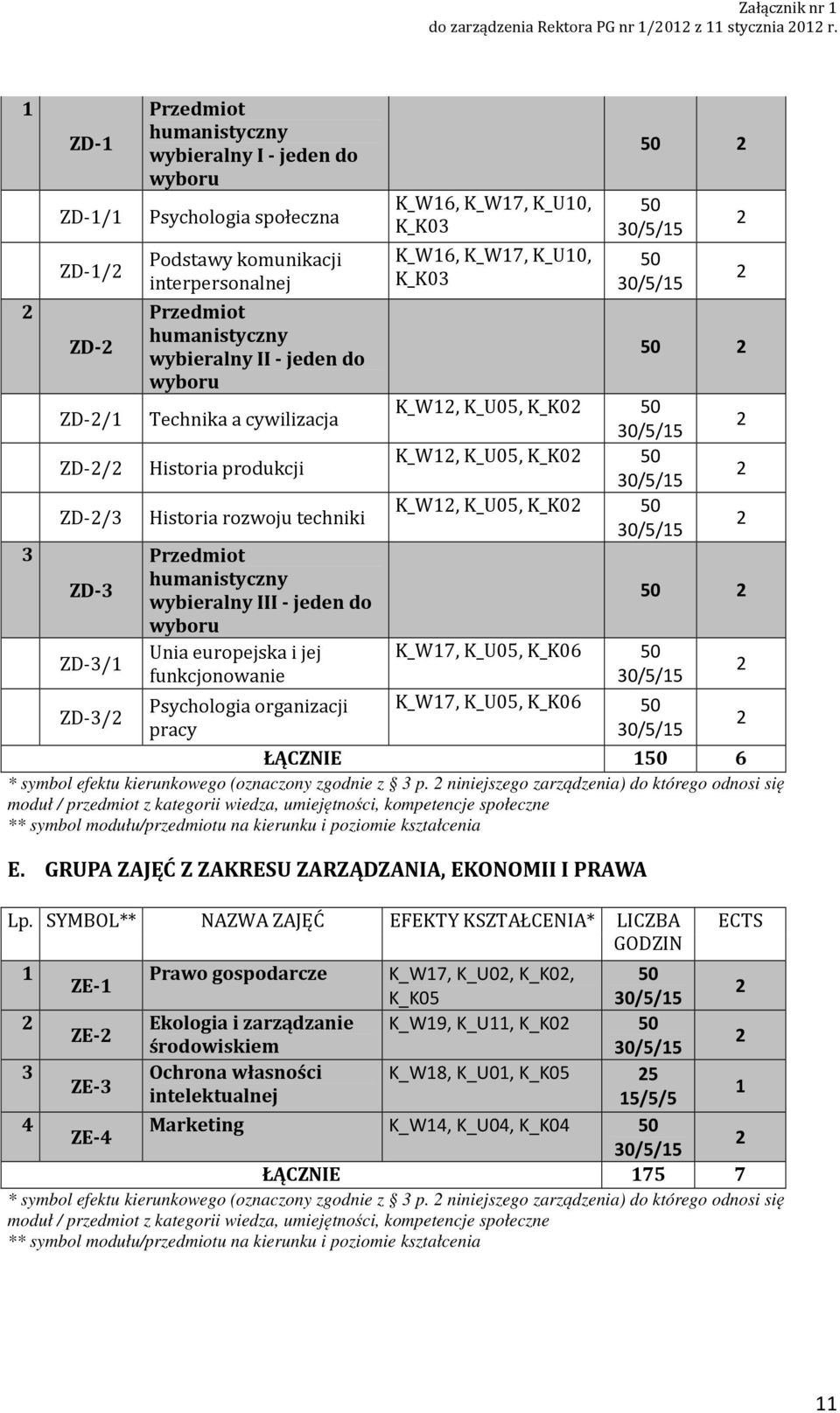 Technika a cywilizacja ZD-/ Historia produkcji ZD-/ Historia rozwoju techniki ZD- ZD-/ ZD-/ Przedmiot humanistyczny wybieralny III - jeden do wyboru Unia europejska i jej funkcjonowanie Psychologia