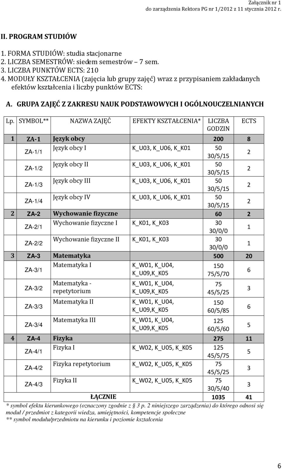 SYMBOL** NAZWA ZAJĘĆ EFEKTY KSZTAŁCENIA* LICZBA GODZIN ZA- Język obcy 00 8 ZA-/ Język obcy I K_U0, K_U0, K_K0 0 ZA-/ Język obcy II K_U0, K_U0, K_K0 0 ZA-/ Język obcy III K_U0, K_U0, K_K0 0 ZA-/ Język