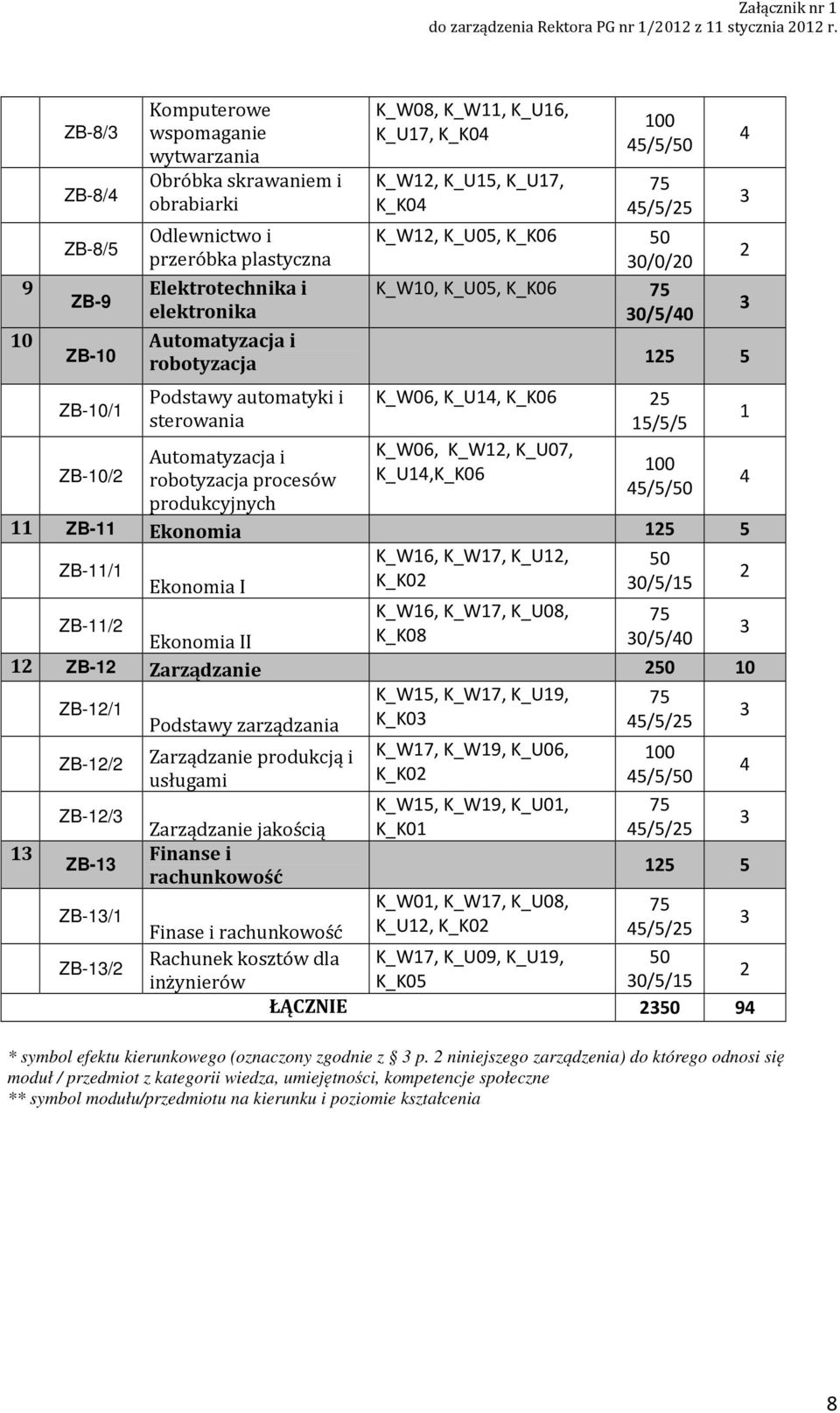 0 przeróbka plastyczna 0/0/0 Elektrotechnika i K_W0, K_U0, K_K0 7 elektronika 0//0 Automatyzacja i robotyzacja Podstawy automatyki i sterowania Automatyzacja i robotyzacja procesów produkcyjnych