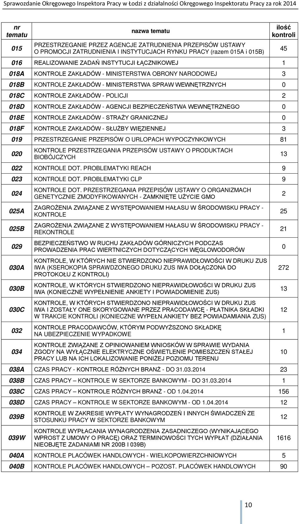 - AGENCJI BEZPIECZEŃSTWA WEWNĘTRZNEGO 0 018E KONTROLE ZAKŁADÓW - STRAŻY GRANICZNEJ 0 018F KONTROLE ZAKŁADÓW - SŁUŻBY WIĘZIENNEJ 3 019 PRZESTRZEGANIE PRZEPISÓW O URLOPACH WYPOCZYNKOWYCH 81 020