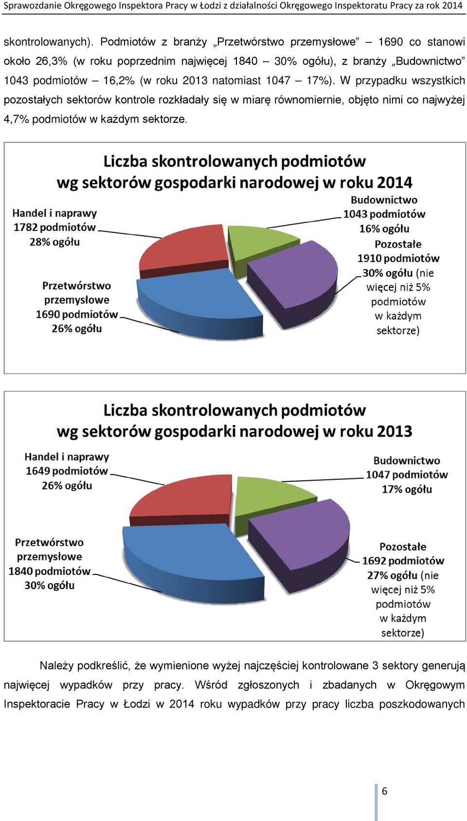 podmiotów 16,2% (w roku 2013 natomiast 1047 17%).