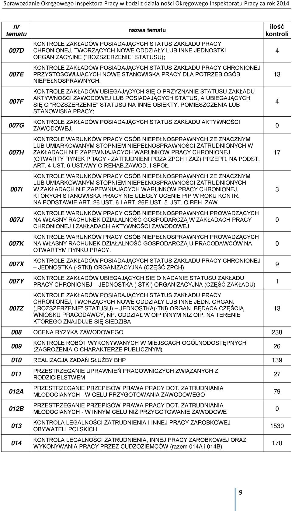 UBIEGAJĄCYCH SIĘ O PRZYZNANIE STATUSU ZAKŁADU AKTYWNOŚCI ZAWODOWEJ LUB POSIADAJĄCYCH STATUS, A UBIEGAJĄCYCH SIĘ O "ROZSZERZENIE" STATUSU NA INNE OBIEKTY, POMIESZCZENIA LUB STANOWISKA PRACY; KONTROLE