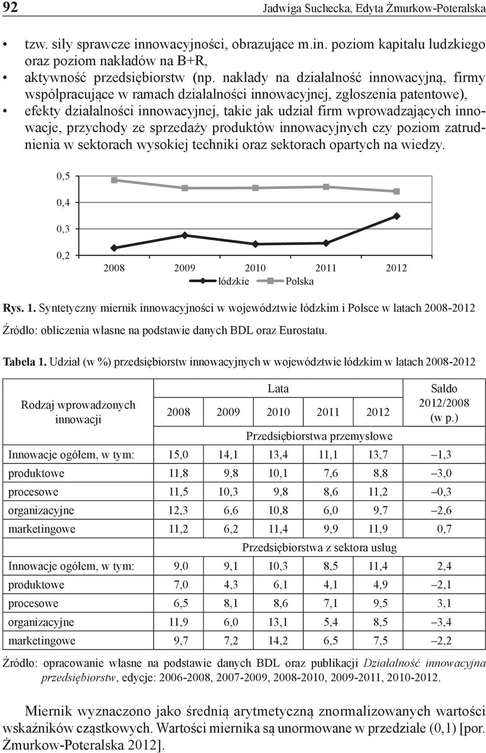 przychody ze sprzedaży produktów innowacyjnych czy poziom zatrudnienia w sektorach wysokiej techniki oraz sektorach opartych na wiedzy. 0,5 0,4 0,3 0,2 2008 2009 2010 2011 2012 łódzkie Polska Rys. 1.