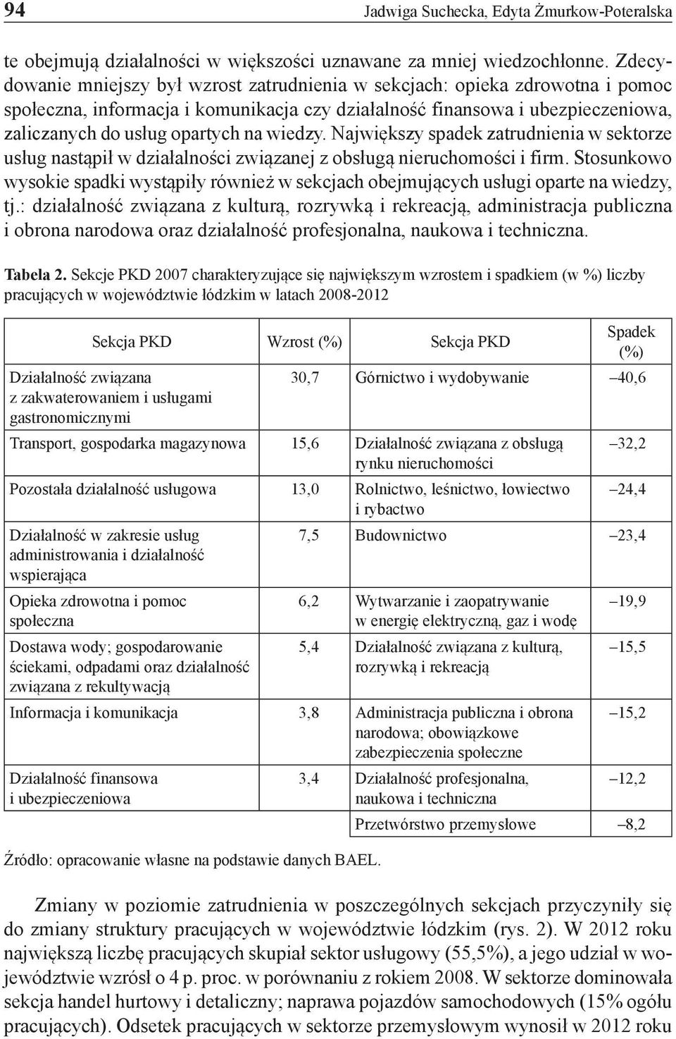 wiedzy. Największy spadek zatrudnienia w sektorze usług nastąpił w działalności związanej z obsługą nieruchomości i firm.