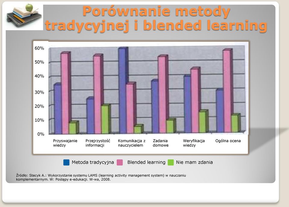 ocena Metoda tradycyjna Blended learning Nie mam zdania Źródło: Stecyk A.