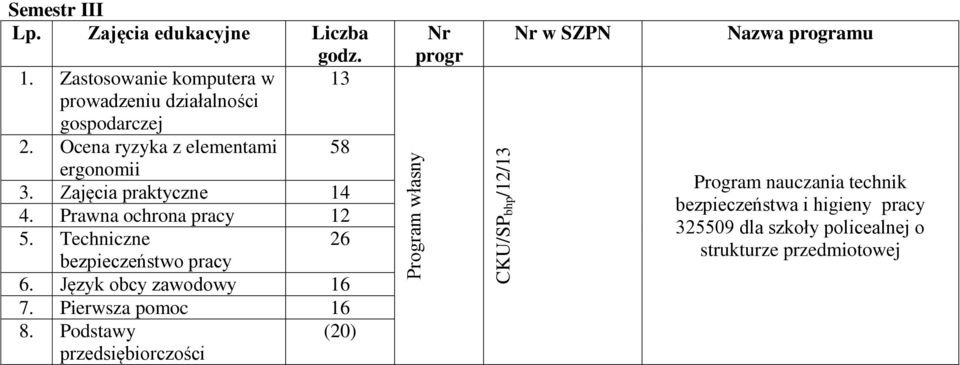 Zajęcia praktyczne 14 4. Prawna ochrona pracy 12 5. Techniczne 26 bezpieczeństwo pracy 6. Język obcy zawodowy 16 7.