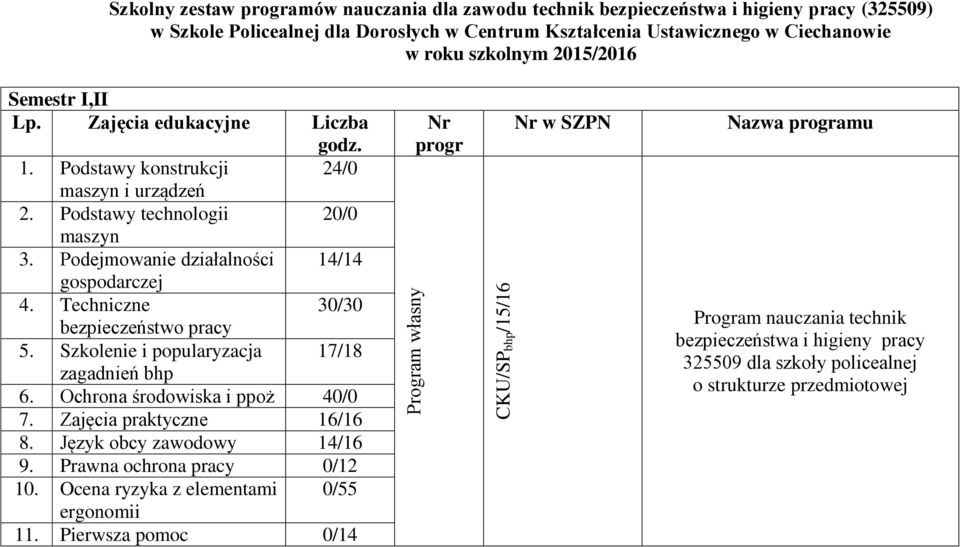 Podejmowanie działalności 14/14 gospodarczej 4. Techniczne 30/30 bezpieczeństwo pracy 5. Szkolenie i popularyzacja 17/18 zagadnień bhp 6. Ochrona środowiska i ppoż 40/0 7. Zajęcia praktyczne 16/16 8.