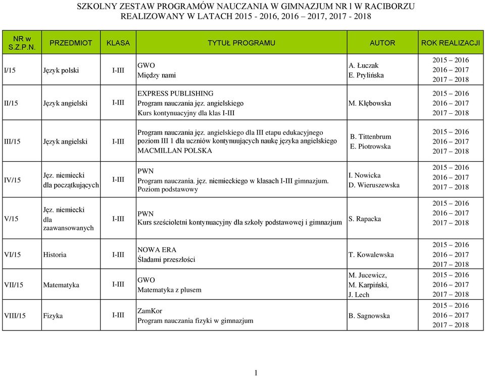 angielskiego dla etapu edukacyjnego poziom 1 dla uczniów kontynuujących naukę języka angielskiego MACMLLAN POLSKA B. Tittenbrum E. Piotrowska V/15 dla początkujących Program nauczania. jęz. niemieckiego w klasach gimnazjum.