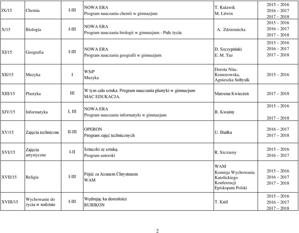Tuz X/15 Muzyka WSiP Muzyka Dorota Nita- Komorowska, Agnieszka Sołtysik X/15 Plastyka W tym cała sztuka. Program nauczania plastyki w gimnazjum MAC EDUKACJA.