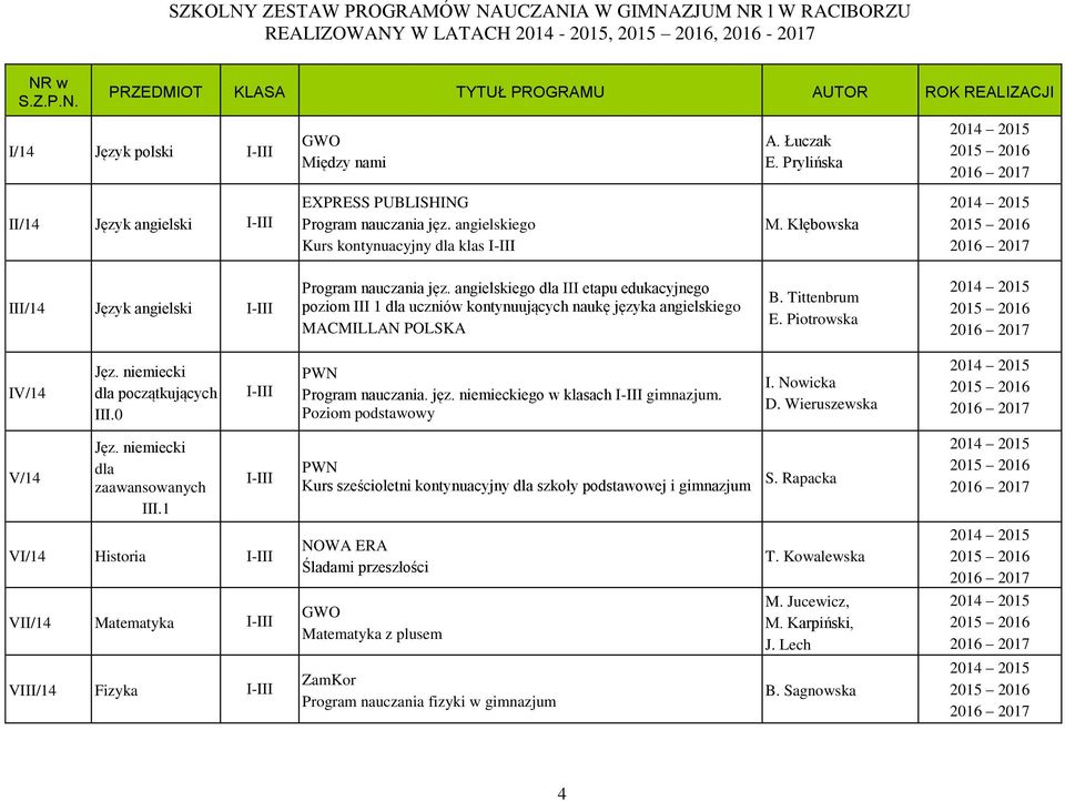 angielskiego dla etapu edukacyjnego poziom 1 dla uczniów kontynuujących naukę języka angielskiego MACMLLAN POLSKA B. Tittenbrum E. Piotrowska V/14 dla początkujących.0 Program nauczania. jęz. niemieckiego w klasach gimnazjum.