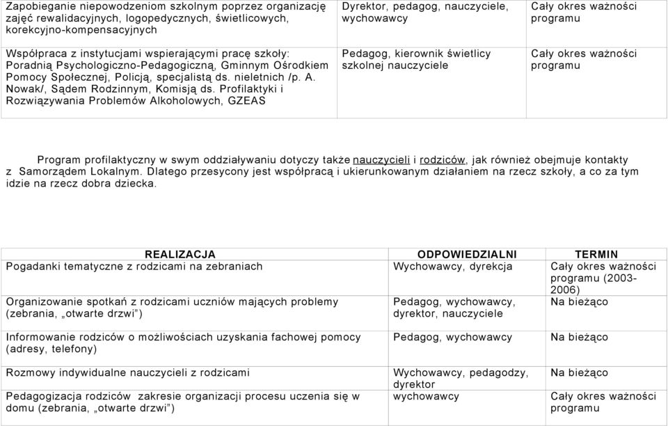 Profilaktyki i Rozwiązywania Problemów Alkoholowych, GZEAS Dyrektor, pedagog, nauczyciele, wychowawcy Pedagog, kierownik świetlicy szkolnej nauczyciele Program profilaktyczny w swym oddziaływaniu