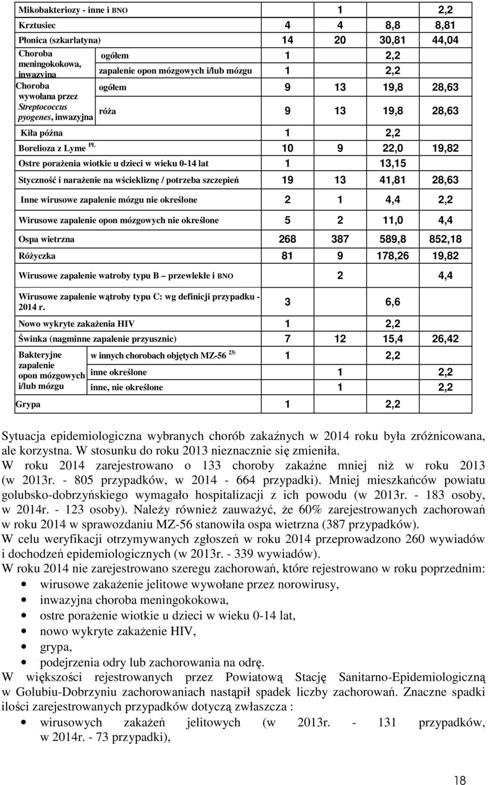 13,15 Styczność i narażenie na wściekliznę / potrzeba szczepień 19 13 41,81 28,63 Inne wirusowe zapalenie mózgu nie określone 2 1 4,4 2,2 Wirusowe zapalenie opon mózgowych nie określone 5 2 11,0 4,4