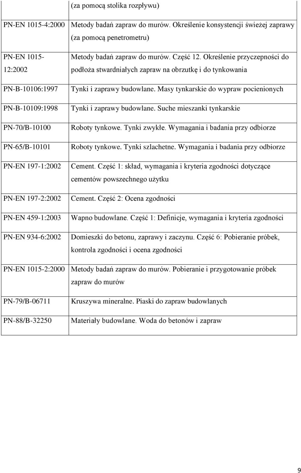 PN-EN 934-6:2002 Metody badań zapraw do murów. Część 12. Określenie przyczepności do podłoża stwardniałych zapraw na obrzutkę i do tynkowania Tynki i zaprawy budowlane.