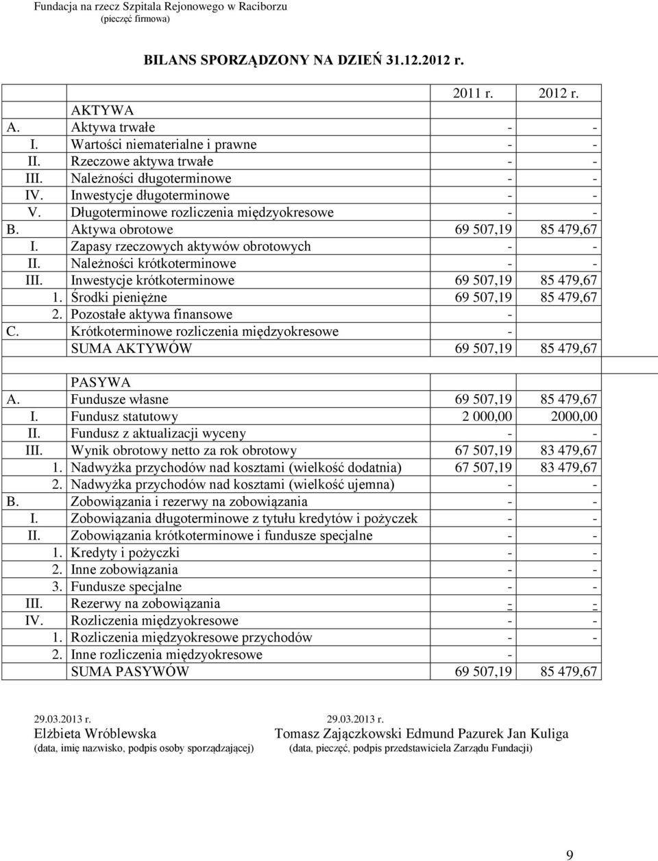 Zapasy rzeczowych aktywów obrotowych - - II. Należności krótkoterminowe - - III. Inwestycje krótkoterminowe 69 507,19 85 479,67 1. Środki pieniężne 69 507,19 85 479,67 2.