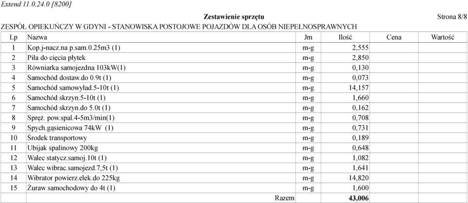 5-10t (1) m-g 14,157 6 Samochód skrzyn.5-10t (1) m-g 1,660 7 Samochód skrzyn.do 5.0t (1) m-g 0,162 8 Spręż. pow.spal.4-5m3/min(1) m-g 0,708 9 Spych.