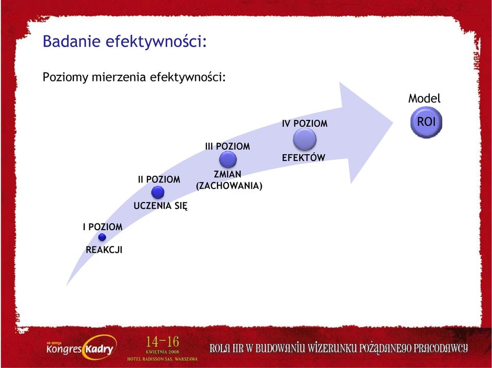POZIOM ROI II POZIOM UCZENIA SIĘ III