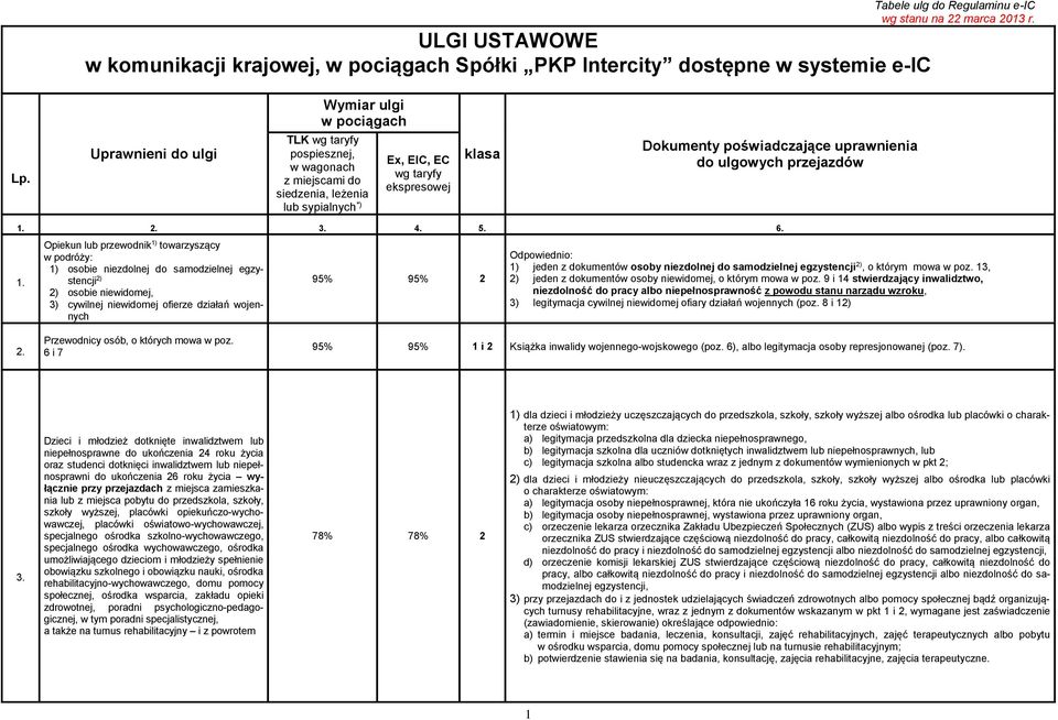 (Dz. U. z 2006 r. Nr 249, poz.1824): Dokumenty poświadczające uprawnienia do ulgowych przejazdów 1.