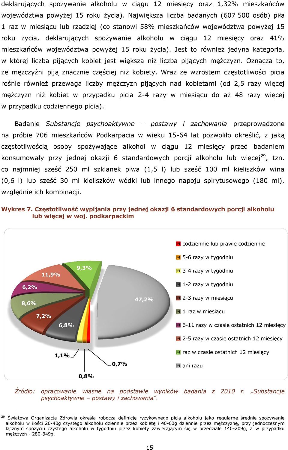 41% mieszkańców województwa powyżej 15 roku życia). Jest to również jedyna kategoria, w której liczba pijących kobiet jest większa niż liczba pijących mężczyzn.