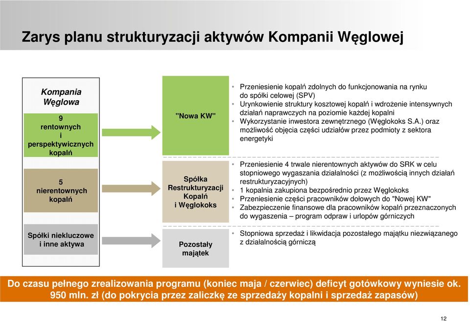 naprawczych na poziomie każdej kopalni Wykorzystanie inwestora zewnętrznego (Węglokoks S.A.