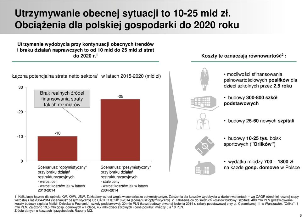1 Koszty te oznaczają równowartość 2 : Łączna potencjalna strata netto sektora 1 30-20 Brak realnych źródeł finansowania straty takich rozmiarów w latach 2015-2020 (mld zł) -25 możliwości