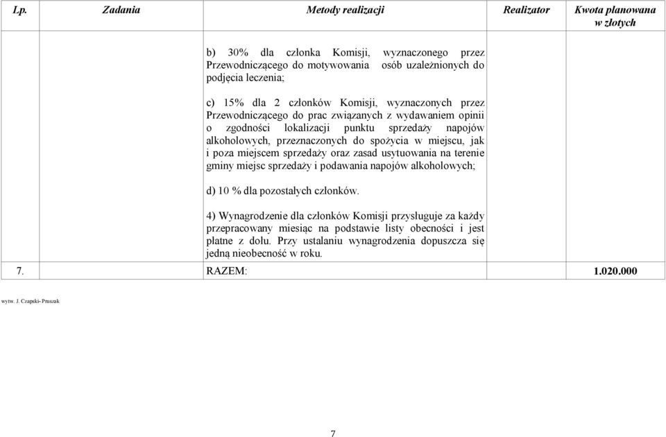 sprzedaży oraz zasad usytuowania na terenie gminy miejsc sprzedaży i podawania napojów alkoholowych; d) 10 % dla pozostałych członków.