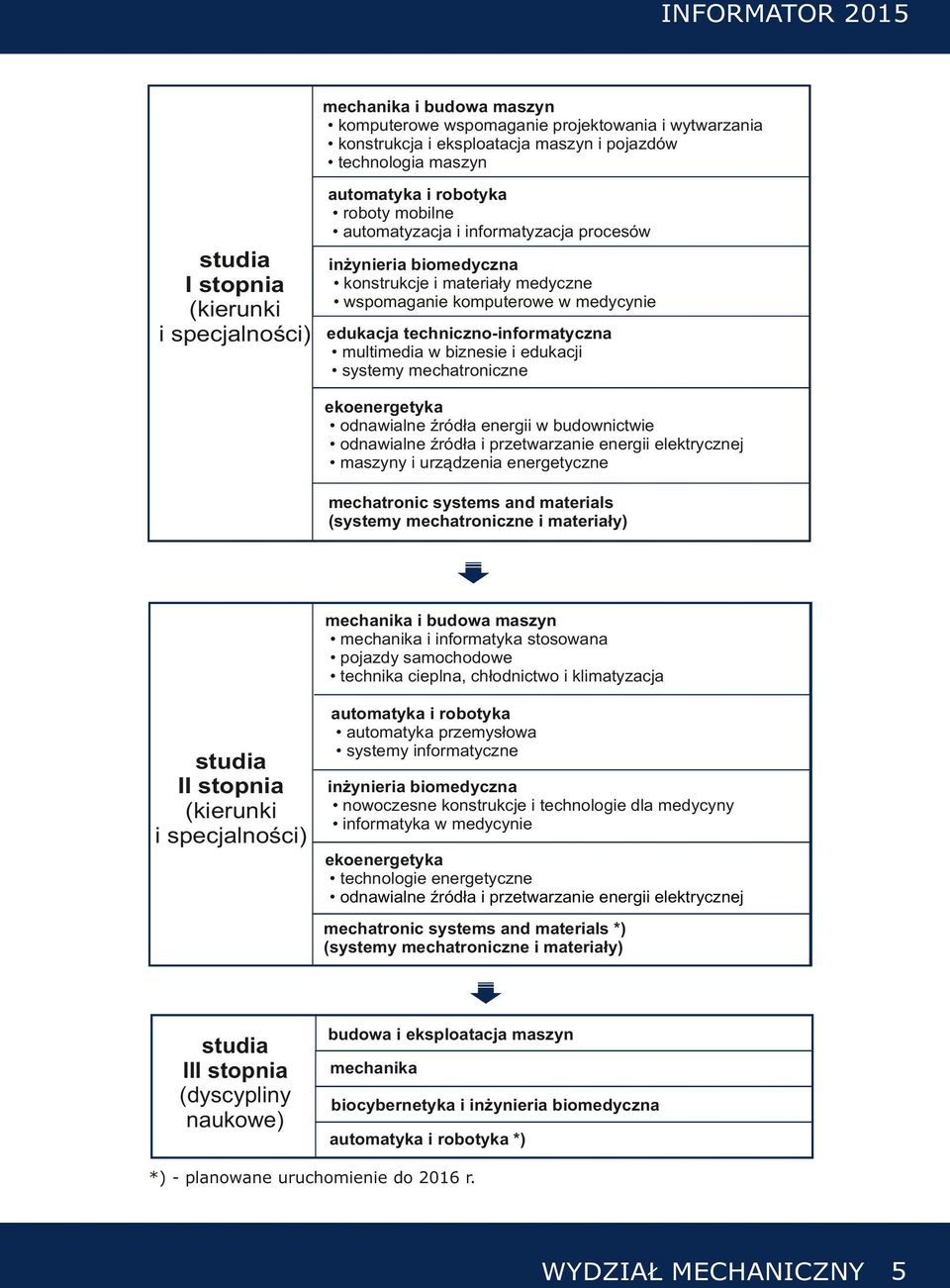 techniczno-informatyczna multimedia w biznesie i edukacji systemy mechatroniczne ekoenergetyka odnawialne źródła energii w budownictwie odnawialne źródła i przetwarzanie energii elektrycznej maszyny
