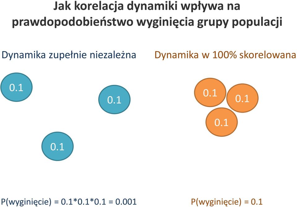 niezależna Dynamika w 100% skorelowana 0.1 0.