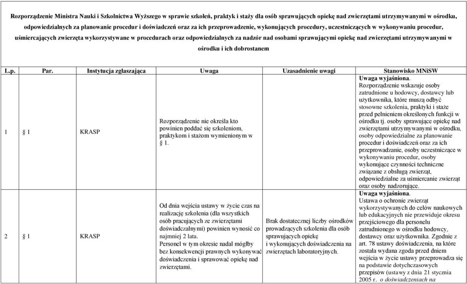 osobami sprawującymi opiekę nad zwierzętami utrzymywanymi w ośrodku i ich dobrostanem L.p. Par.