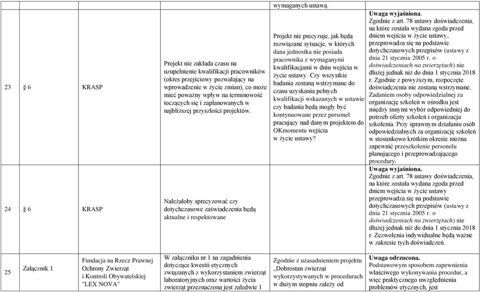 Projekt nie precyzuje, jak będą rozwiązane sytuacje, w których dana jednostka nie posiada pracownika z wymaganymi kwalifikacjami w dniu wejścia w życie ustawy.