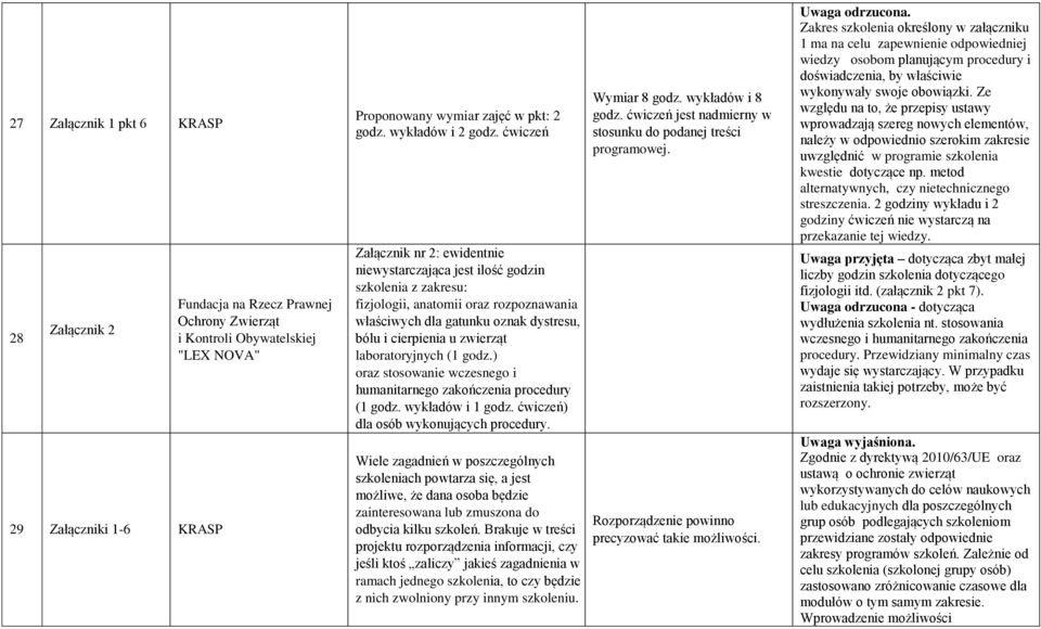 ćwiczeń Załącznik nr 2: ewidentnie niewystarczająca jest ilość godzin szkolenia z zakresu: fizjologii, anatomii oraz rozpoznawania właściwych dla gatunku oznak dystresu, bólu i cierpienia u zwierząt