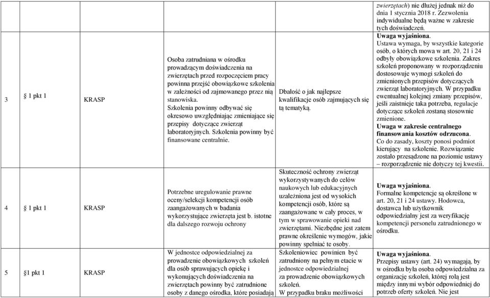 Potrzebne uregulowanie prawne oceny/selekcji kompetencji osób zaangażowanych w badania wykorzystujące zwierzęta jest b.