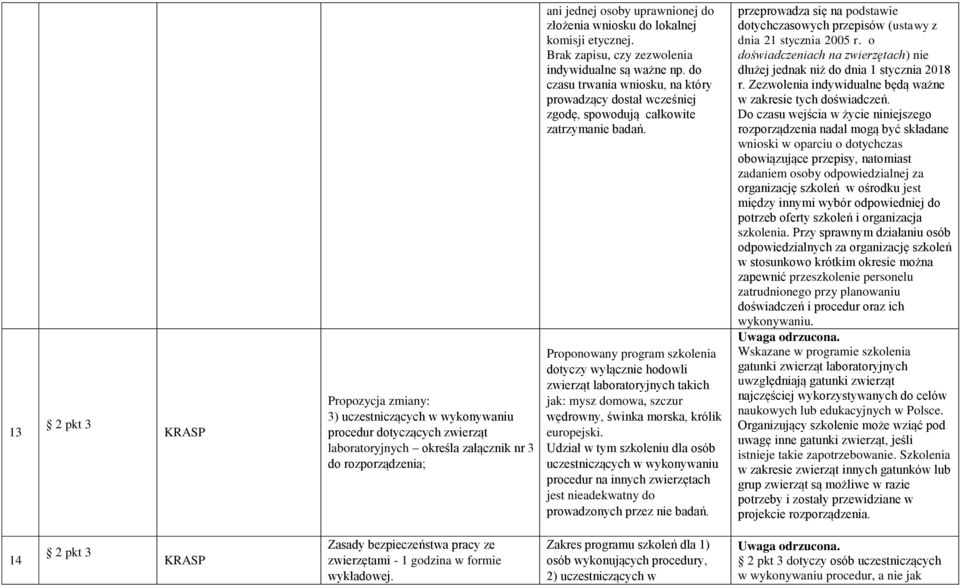 Proponowany program szkolenia dotyczy wyłącznie hodowli zwierząt laboratoryjnych takich jak: mysz domowa, szczur wędrowny, świnka morska, królik europejski.