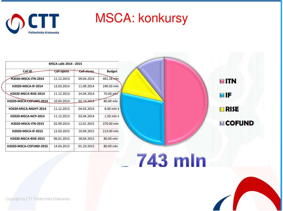 00 mln H2020-MSCA-NIGHT-2014 11.12.2013 04.03.2014 8.00 mln H2020-MSCA-NCP-2014 11.12.2013 02.04.2014 1.50 mln H2020-MSCA-ITN-2015 02.09.2014 12.01.2015 370.