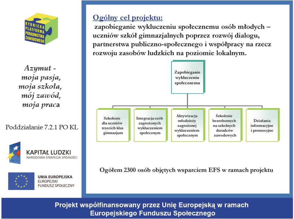 Zapobieganie wykluczeniu społecznemu Szkolenie dla uczniów trzecich klas gimnazjum Integracja osób zagroŝonych wykluczeniem społecznym