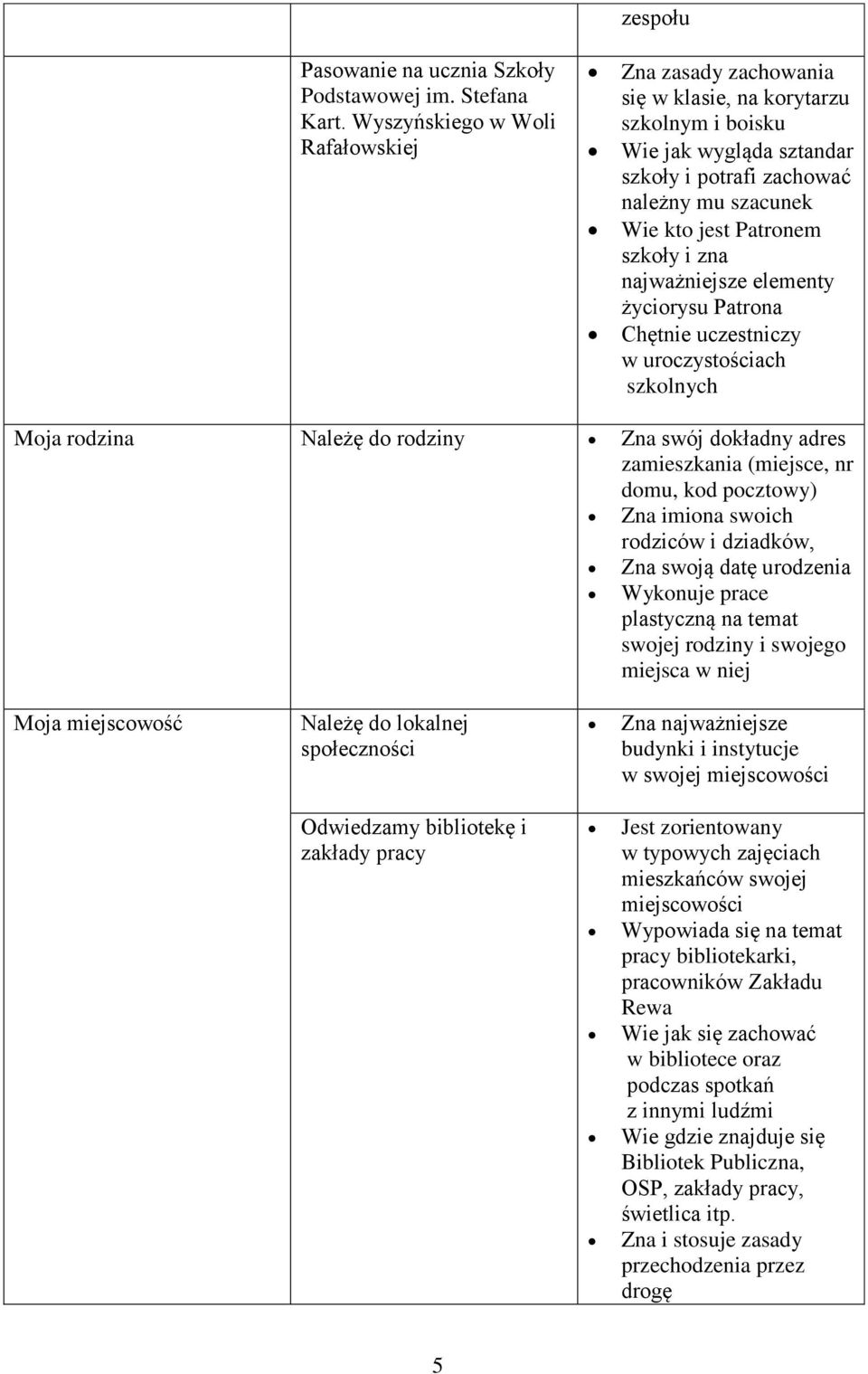 Patronem szkoły i zna najważniejsze elementy życiorysu Patrona Chętnie uczestniczy w uroczystościach szkolnych Moja rodzina Należę do rodziny Zna swój dokładny adres zamieszkania (miejsce, nr domu,