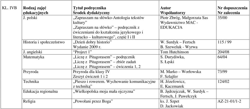kulturowego, część I i II Wydawnictwo MAC - EDUKACJA Historia i społeczeństwo Dzień dobry historio W. Surdyk Fertsch 115 / 99 Wydanie 2009 r. B. Szeweluk - Wyrwa J.
