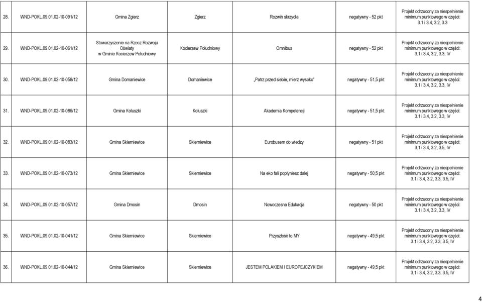 WND-POKL.09.01.02-10-083/12 Gmina Skierniewice Skierniewice Eurobusem do wiedzy negatywny - 51 pkt 3.1 i 3.4, 3.2, 3.5, IV 33. WND-POKL.09.01.02-10-073/12 Gmina Skierniewice Skierniewice Na eko fali popłyniesz dalej negatywny - 50,5 pkt 34.