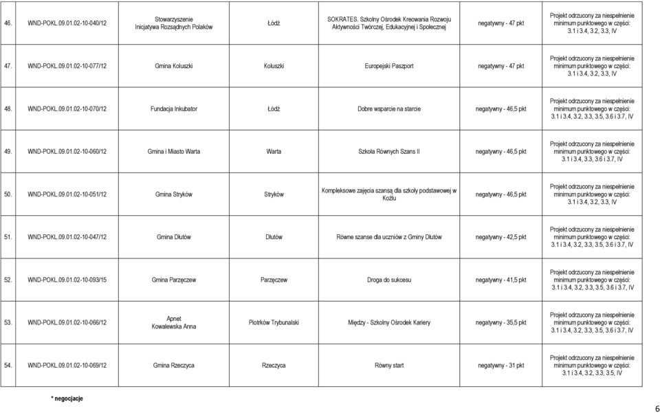 WND-POKL.09.01.02-10-060/12 Gmina i Miasto Warta Warta Szkoła Równych Szans II negatywny - 46,5 pkt 3.1 i 3.4, 3.3, 3.6 i 3.7, IV 50. WND-POKL.09.01.02-10-051/12 Gmina Stryków Stryków Kompleksowe zajęcia szansą dla szkoły podstawowej w Koźlu negatywny - 46,5 pkt 51.