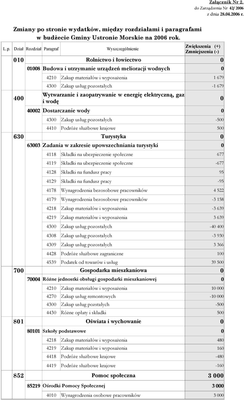 ragrafami w budżecie Gminy Ustronie Morskie na 2006 rok. L.p.