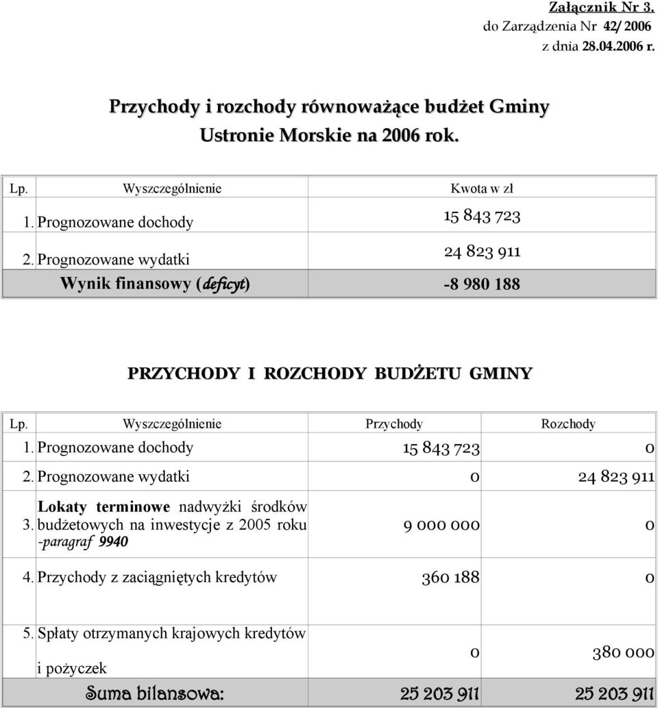 Wyszczególnienie Przychody Rozchody 1. Prognozowane dochody 15 843 723 0 2. Prognozowane wydatki 0 24 823 911 Lokaty terminowe nadwyżki środków 3.