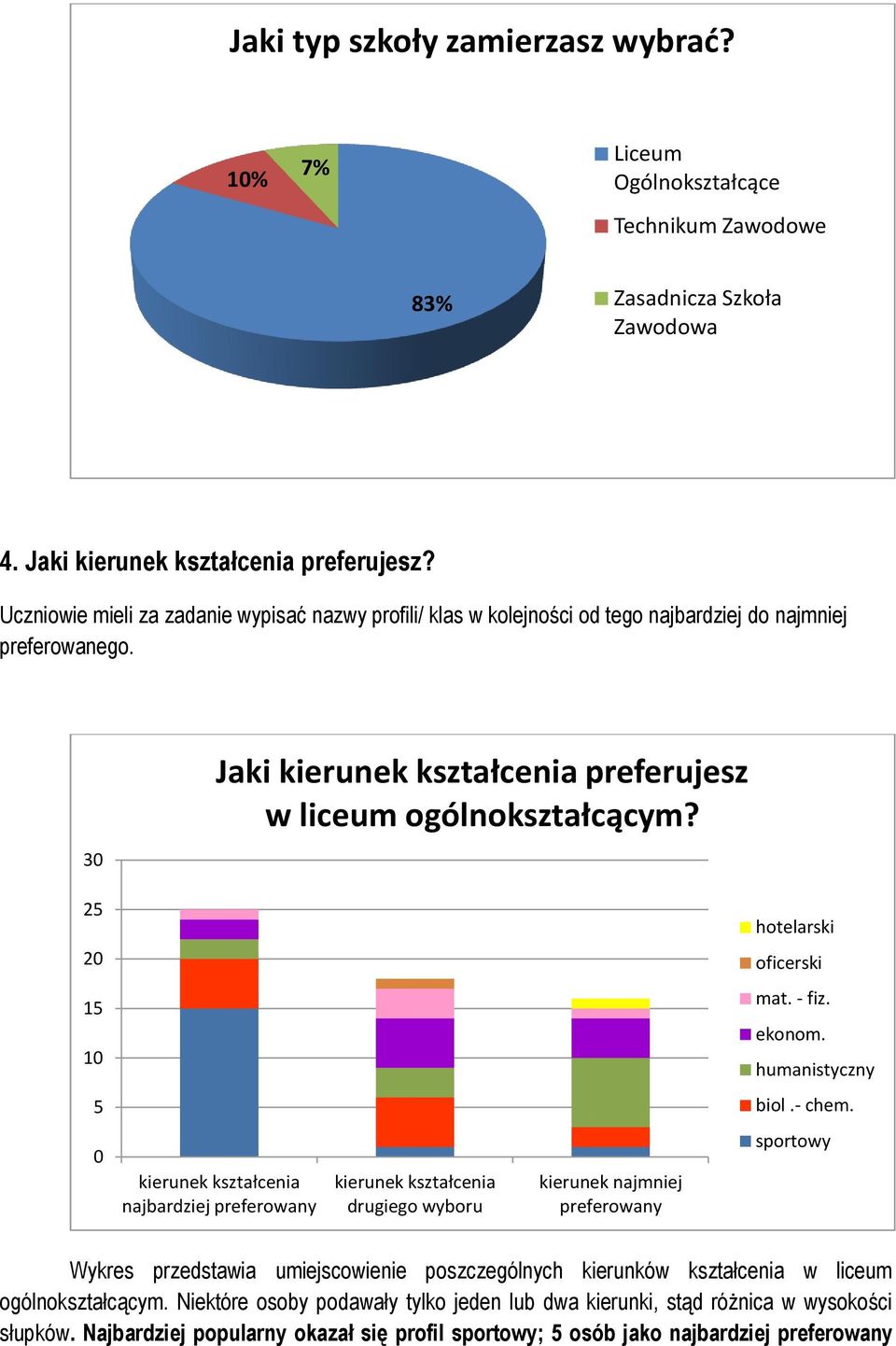 25 hotelarski 20 oficerski 15 10 mat. - fiz. ekonom. humanistyczny 5 biol.- chem.