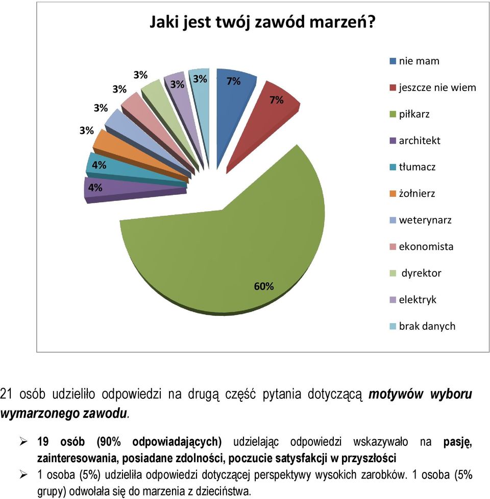 osób udzieliło odpowiedzi na drugą część pytania dotyczącą motywów wyboru wymarzonego zawodu.