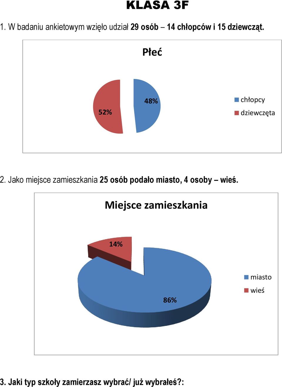 dziewcząt. Płeć 52% 48% chłopcy dziewczęta 2.